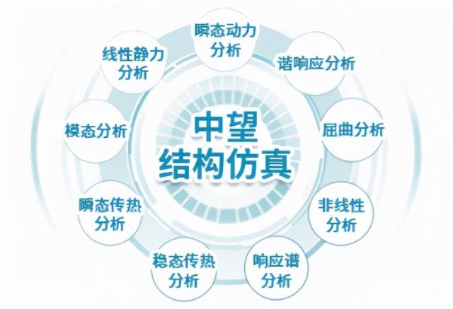 技术|中望仿真 2022正式发布，构筑“国产CAE技术攻坚”坚实基础