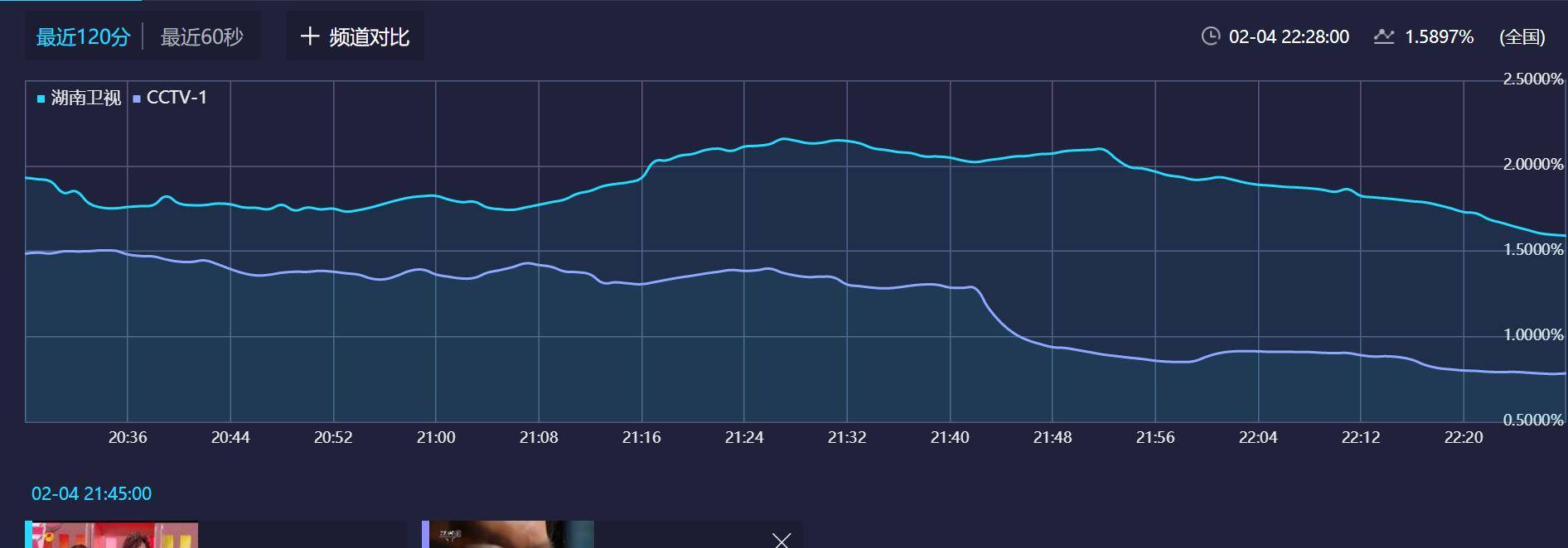 郑云龙|三点原因,湖南卫视春晚收视夺冠!