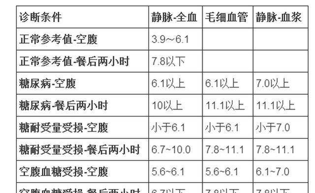 血管|各个年龄的血压、血糖、血脂、参考值对照表，收藏留用！