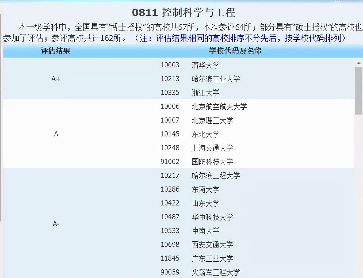 侵权|2021中国最好学科分布在这些高校