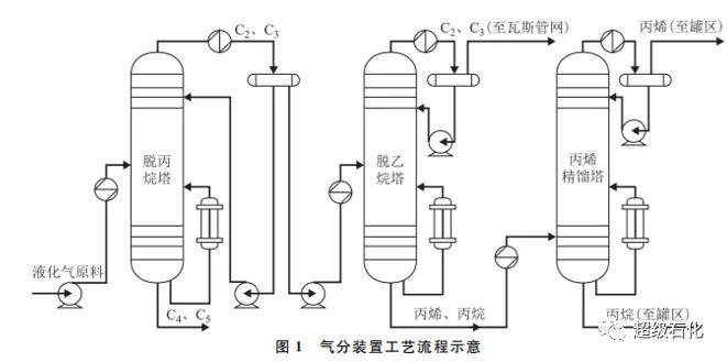 醇後,加熱至53℃進入脫丙烷塔,塔頂精餾出的c2,c3組分一部分冷卻迴流