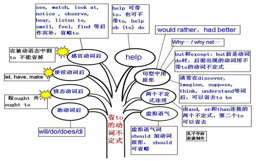 2022年最新版高中英語思維導圖大彙總值得收藏