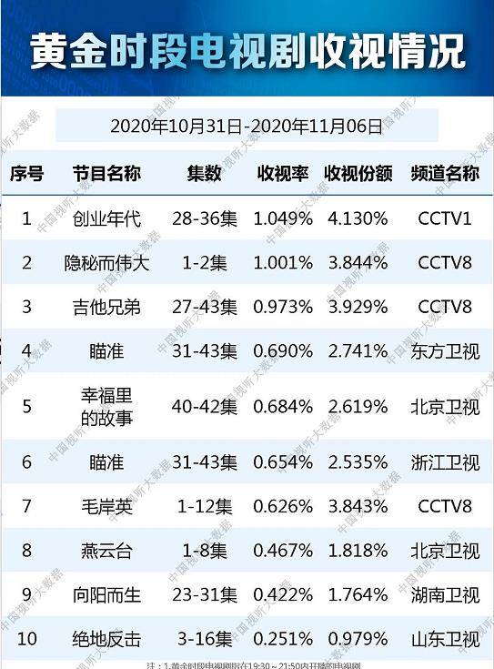 国产|《隐秘而伟大》爆了，收视率夺冠并登海外平台，但暴露两点隐忧