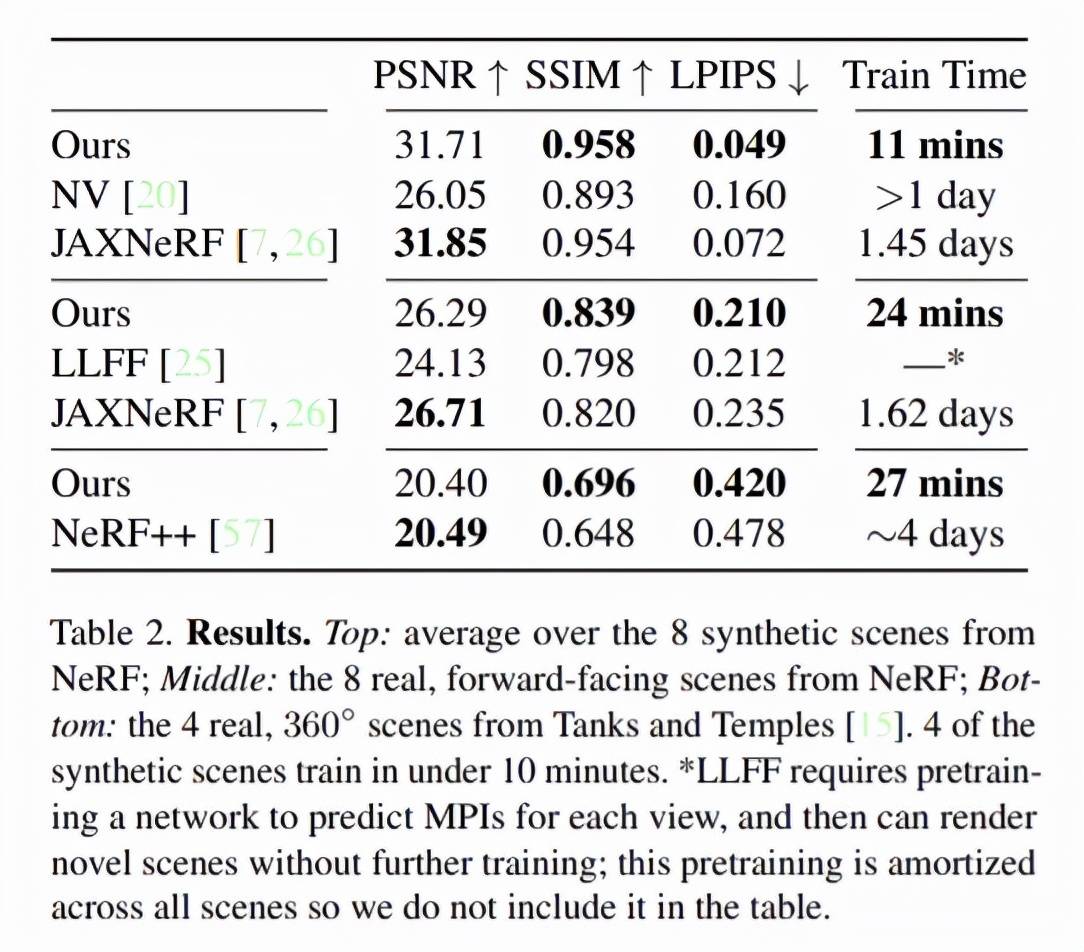 模型|神经辐射场去掉「神经」，训练速度提升100多倍，3D效果质量不减