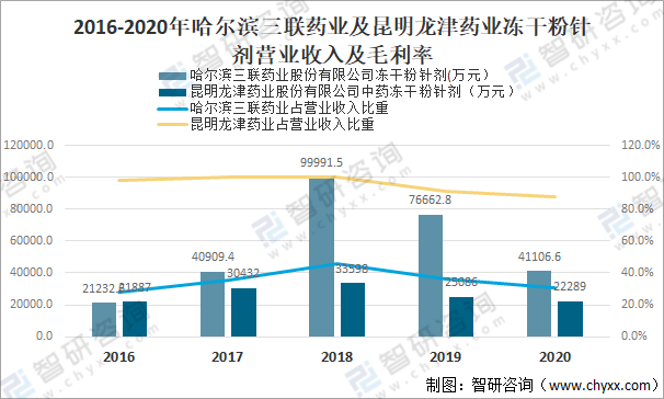 企业2020年中国冻干粉针剂优点及主要企业经营对比分析[图]