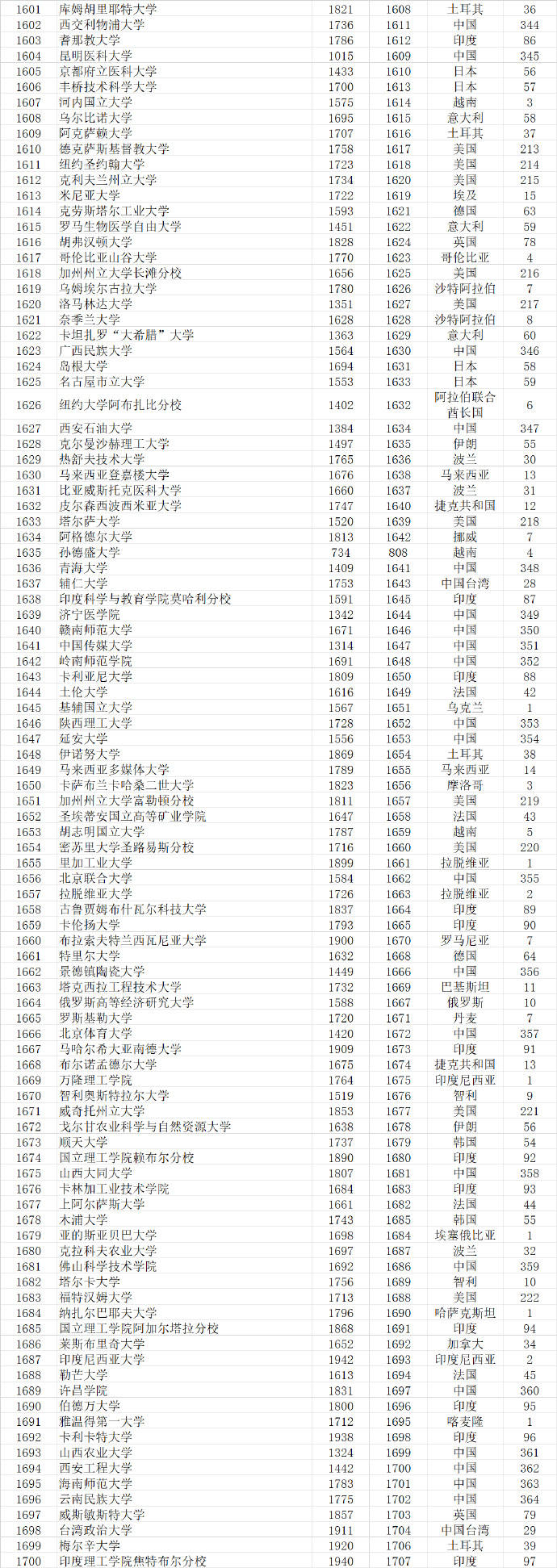 武书连|武书连2021世界大学排行榜