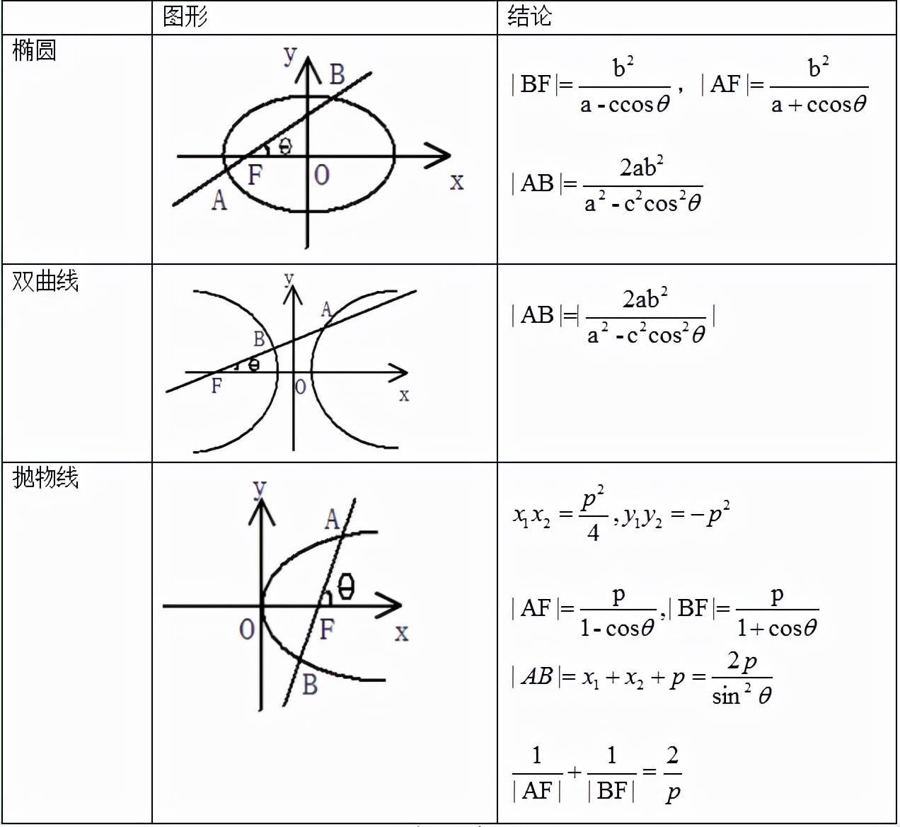 高中数学 圆锥曲线焦点弦模型推导及结论应用 椭圆 线段 直线