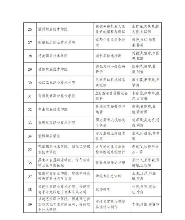 高職組獲獎項目廣州鐵路職業技術學院,廣東省外語藝術職業學院,深圳