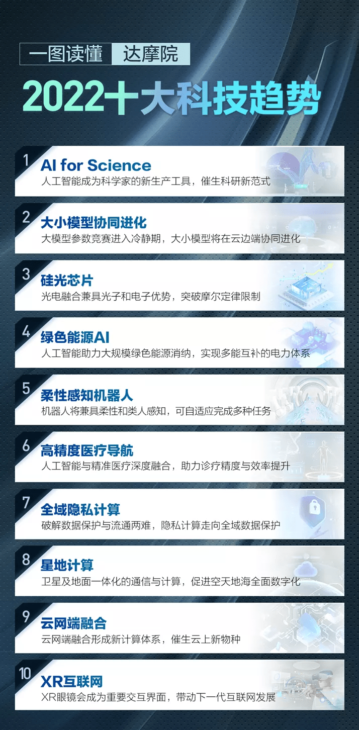 Science|达摩院2022十大科技趋势发布：人工智能将催生科研新范式