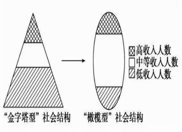 赚不到钱,原因在于社会财富高度集中于高科技企业和金字塔顶尖的富人