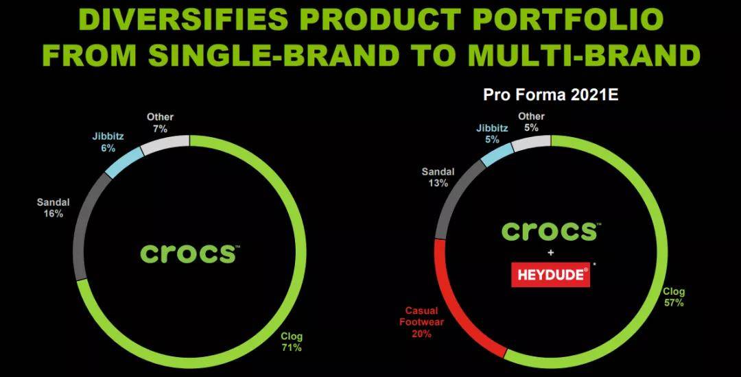 全球 “洞洞鞋”Crocs花160亿买了双休闲鞋，要向allbirds看齐