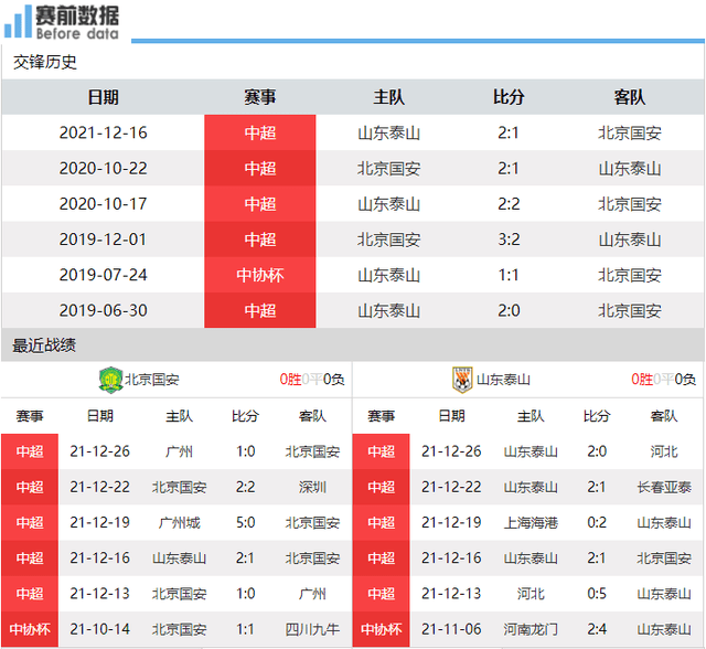 山东泰山|CCTV5直播京鲁大战：北京国安依赖张玉宁 山东泰山为足协杯练兵