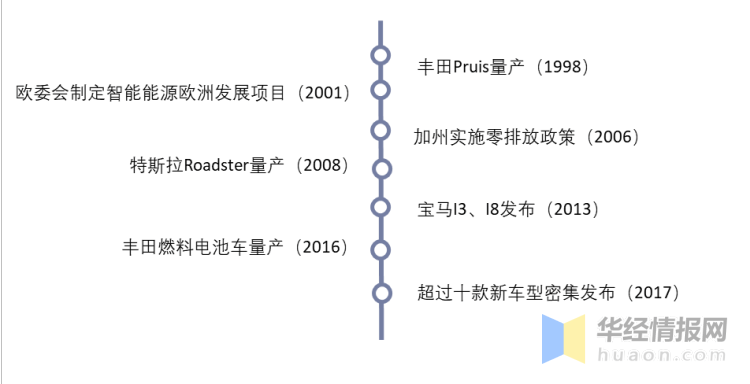 2021年中国新能源汽车行业pest分析:技术进步驱动行业向好「图」