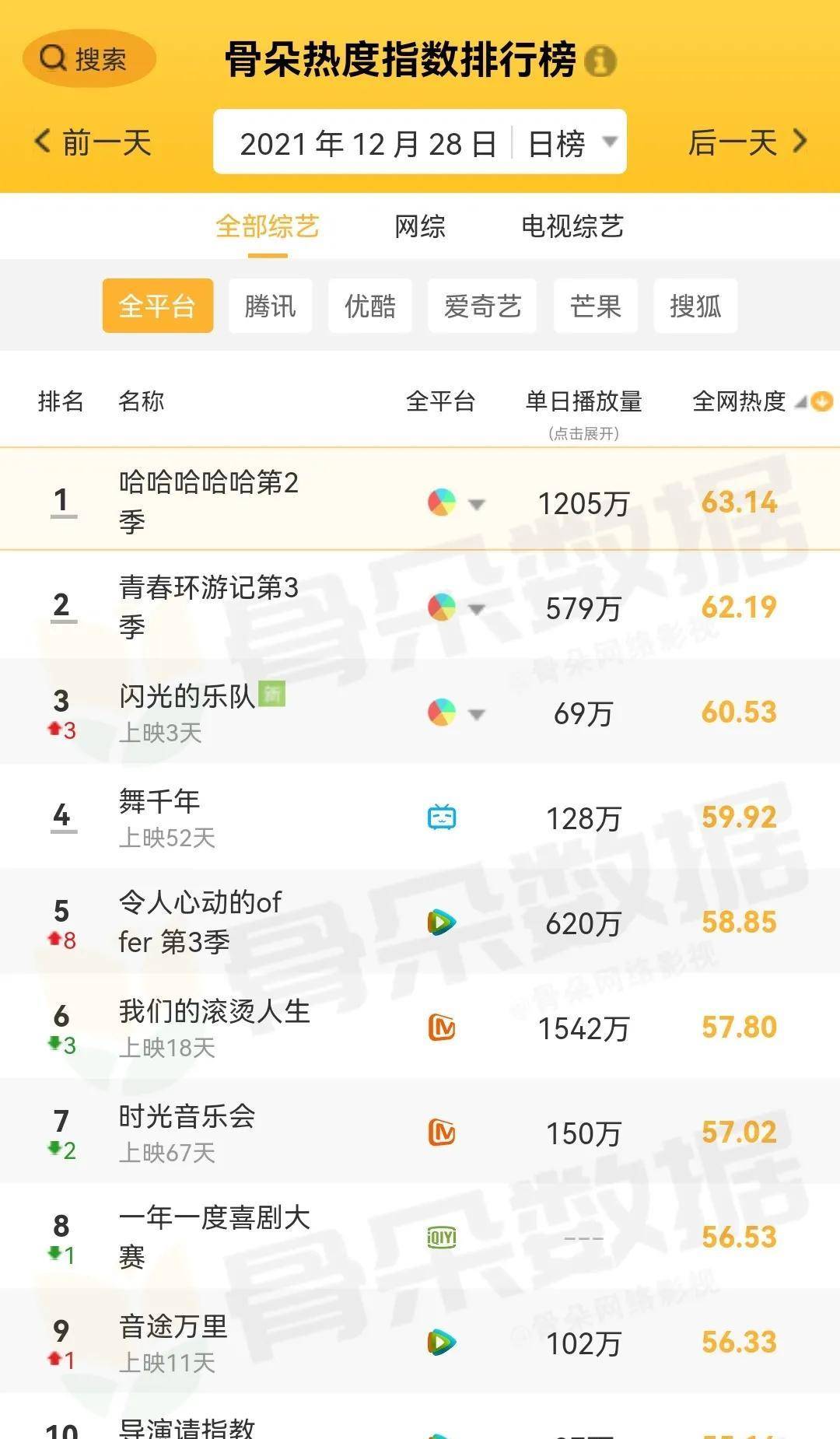 青春|12月28日剧、综艺的热度及播放指数排行榜合集