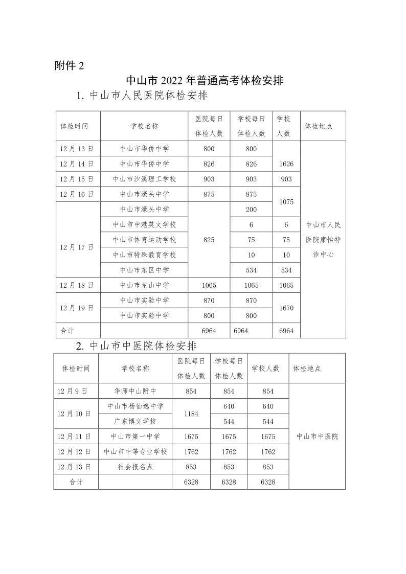 体检|智齿都有影响？高考体检即将结束！大学专业身体限制条件最新曝光！