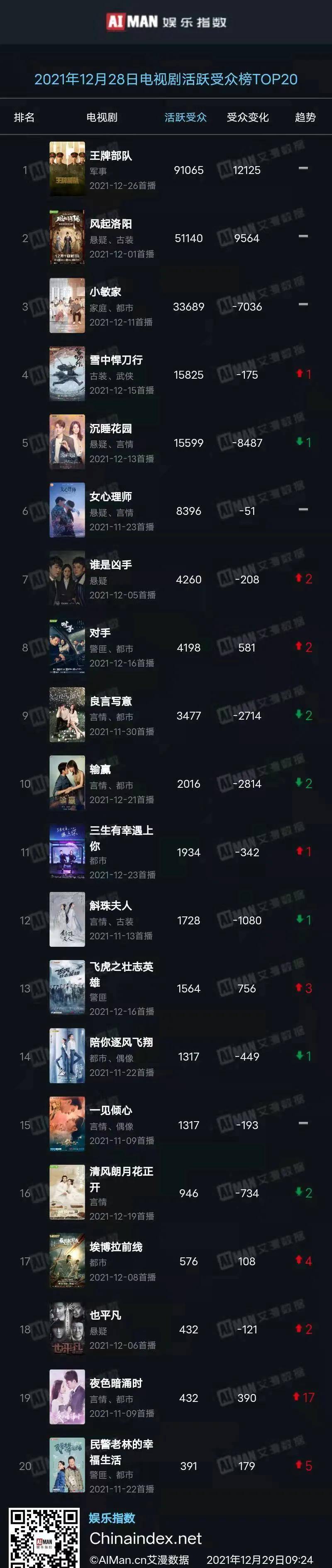 青春|12月28日剧、综艺的热度及播放指数排行榜合集