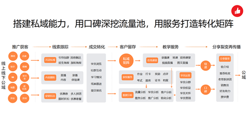 教育|有赞教育COO黄晓鸣：做教育增长“新基建” 私域是一把手工程