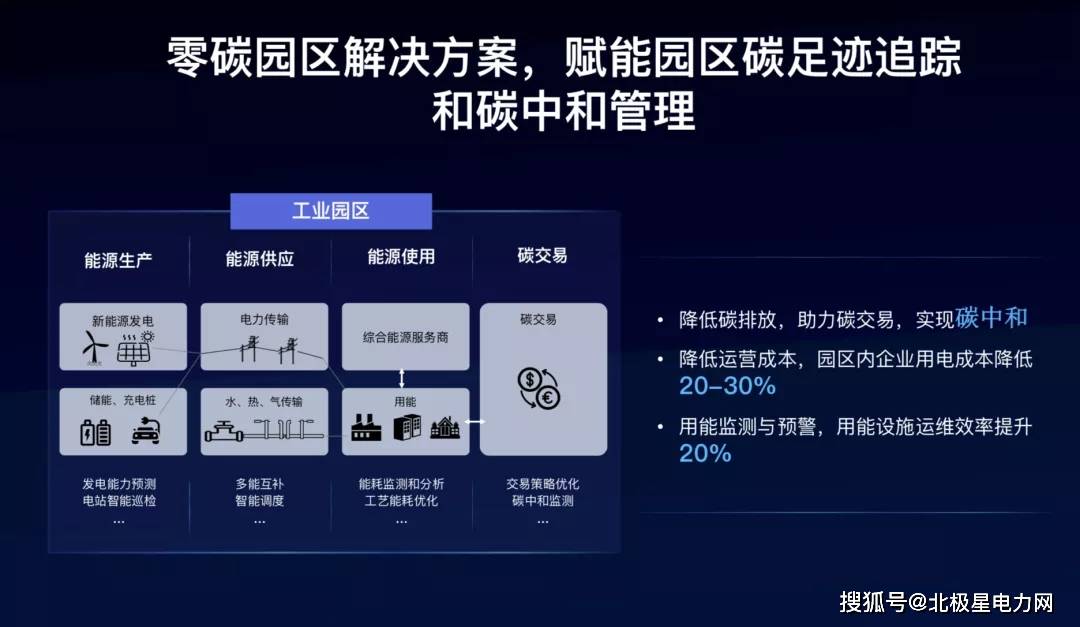 用電成本降低20-30%！百度智能雲重磅發布「零碳園區解決方案」 科技 第2張