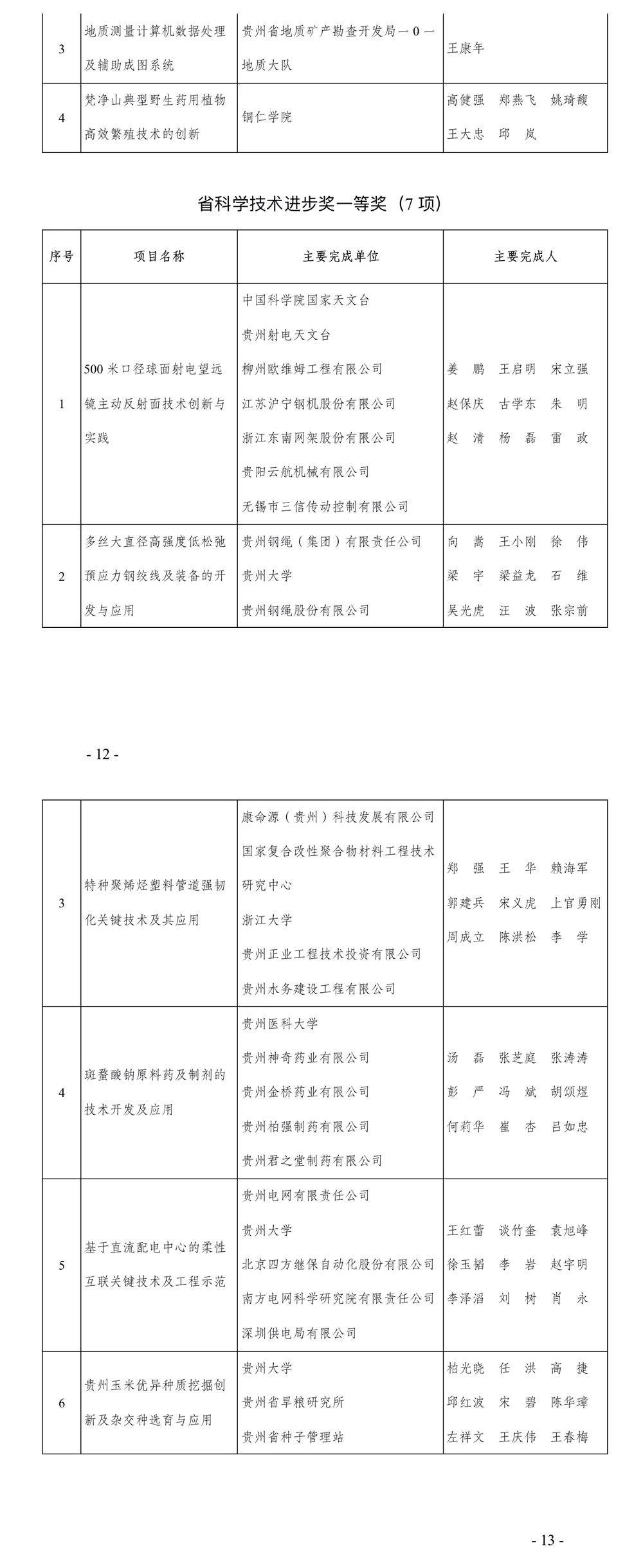 进步奖|2020年度贵州省科学技术奖出炉（125项）