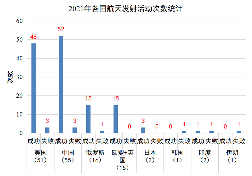 独家中国发射次数全球第一2021全球航天发射活动分析报告附详单表格
