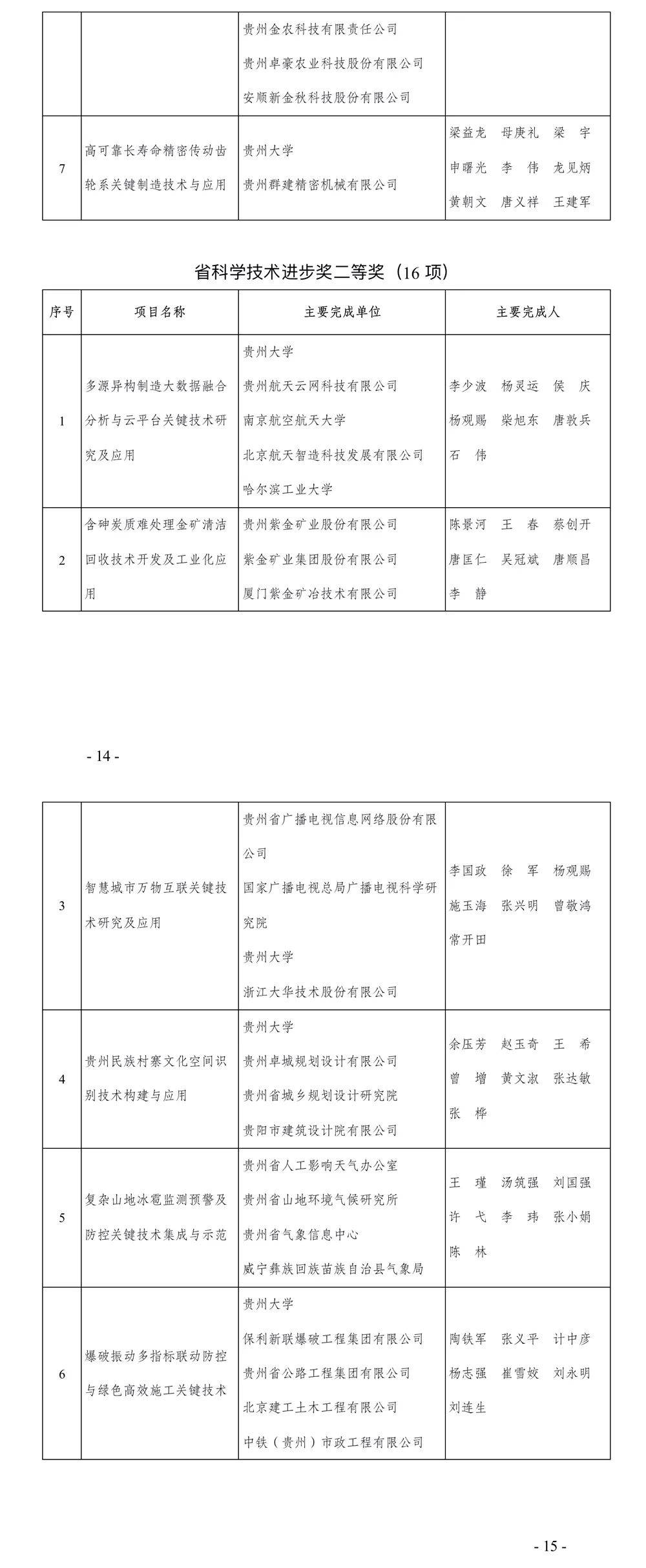 进步奖|2020年度贵州省科学技术奖出炉（125项）