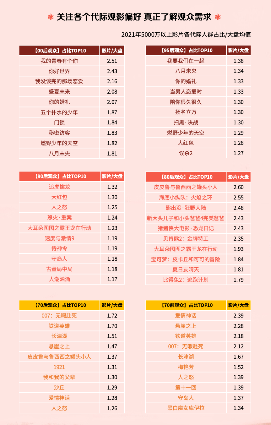 档期|猫眼年度电影市场报告：00后拥抱电影院