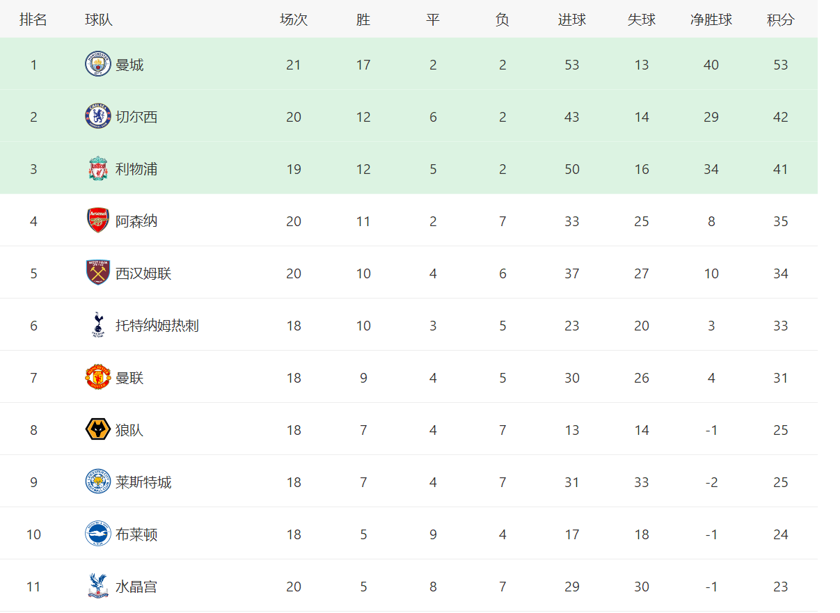 曼联|1-2，1-0，3-2！英超争四军团雏形初现，曼联两场比赛不容有失