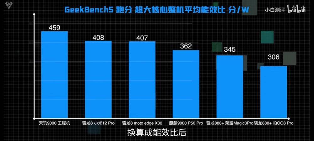 续航|都为骁龙8 Gen1，moto旗舰为何比小米12便宜700元