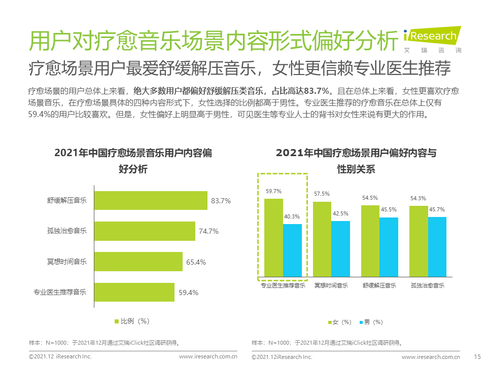 睡眠|2021年中国场景音乐人群洞察白皮书