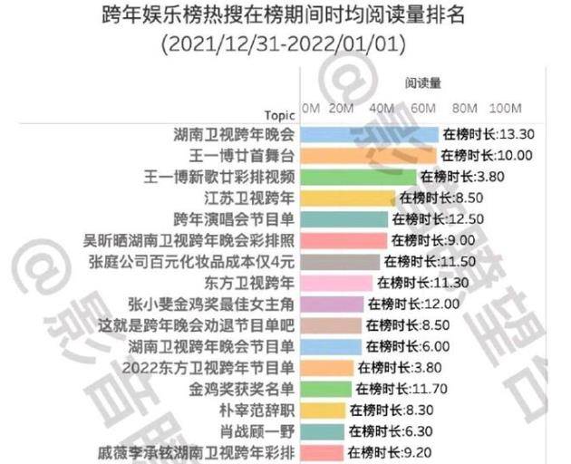 王一博的热度有多高？一首歌的舞台关注度，超过人家整台晚会封面图