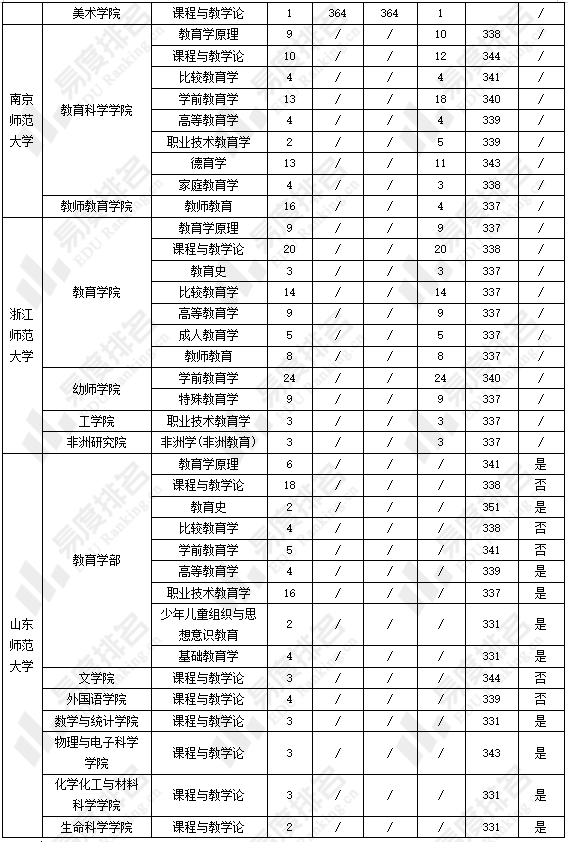 招生|2022教育学学硕统考:山东师范大学上线几率相对较大!