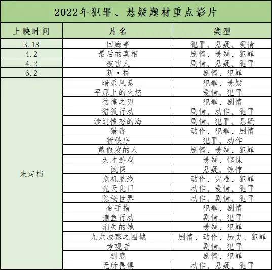 官宣|2022看什么？百部华语新片前瞻