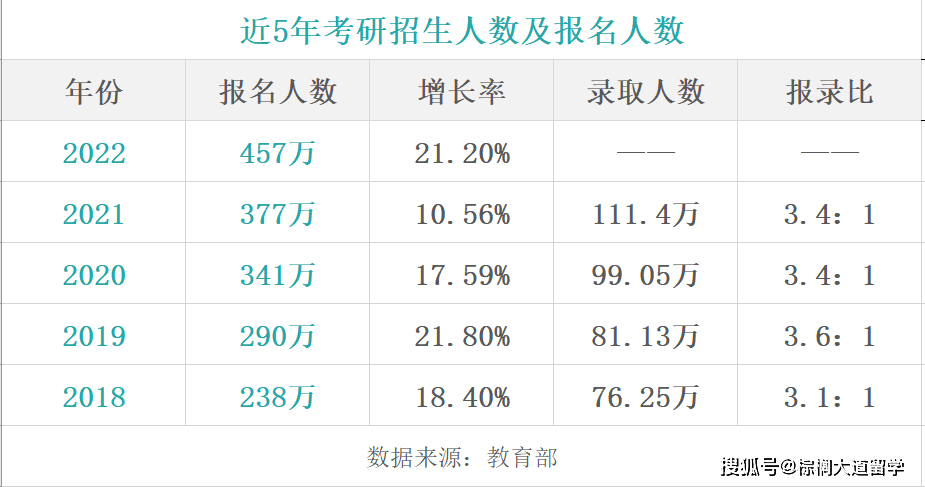 留学|457万人考研，超300万将上岸无望。搁浅的考研人如何自救？