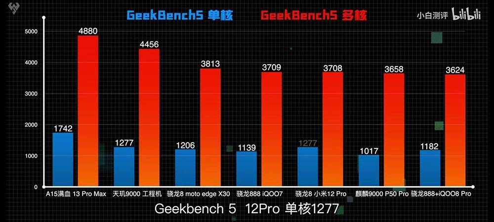 续航|都为骁龙8 Gen1，moto旗舰为何比小米12便宜700元