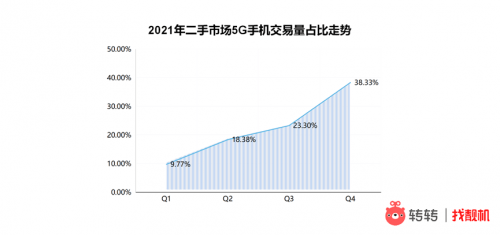 市场|转转集团四季度手机行情报告：二手市场iPhone11夺销冠，12更比13香