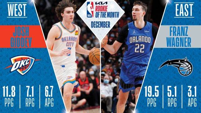 魔术|NBA月最佳新秀出炉！吉迪连续2次当选 瓦格纳首次上榜