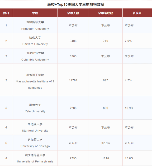 大学|美国顶尖大学陆续公布2022Fall早申请最新数据，对明年有何启示？