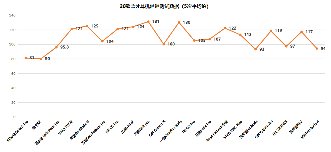 2022年买哪个蓝牙耳机好？20款全球热门蓝牙耳机排行榜
