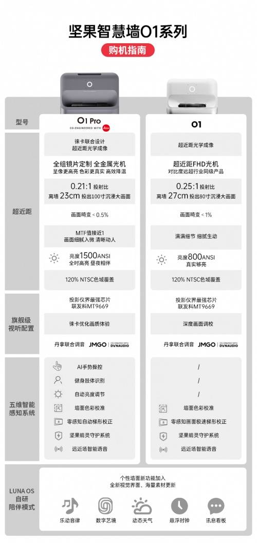 坚果智慧墙o1pro比对o1升级的不仅是参数
