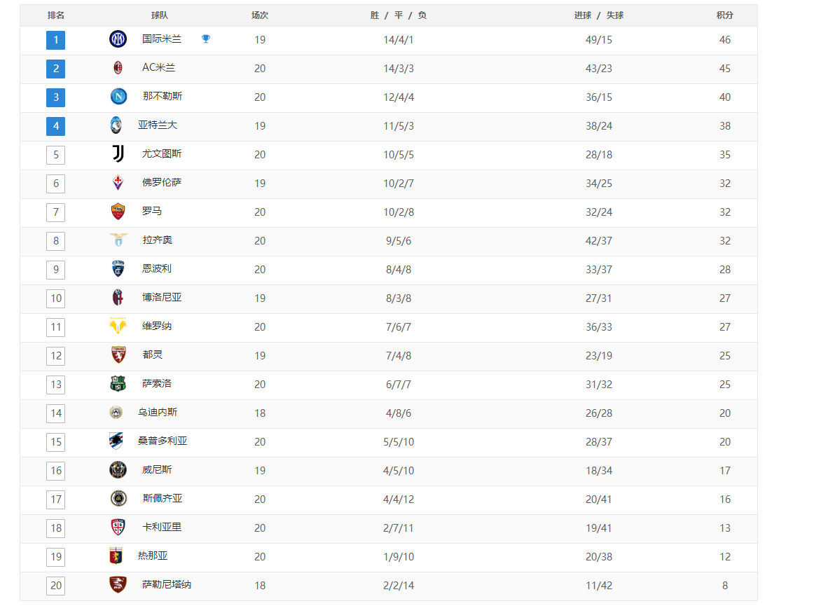 拉齐奥|意甲最新积分榜：米兰落后国米1分，尤文第五，罗马争四艰难