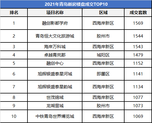 青岛贝bsport体育壳岁末盘点“数”说2021青岛楼市(图2)