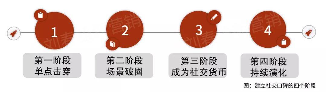 圈层深分18社交口碑是如何建立的