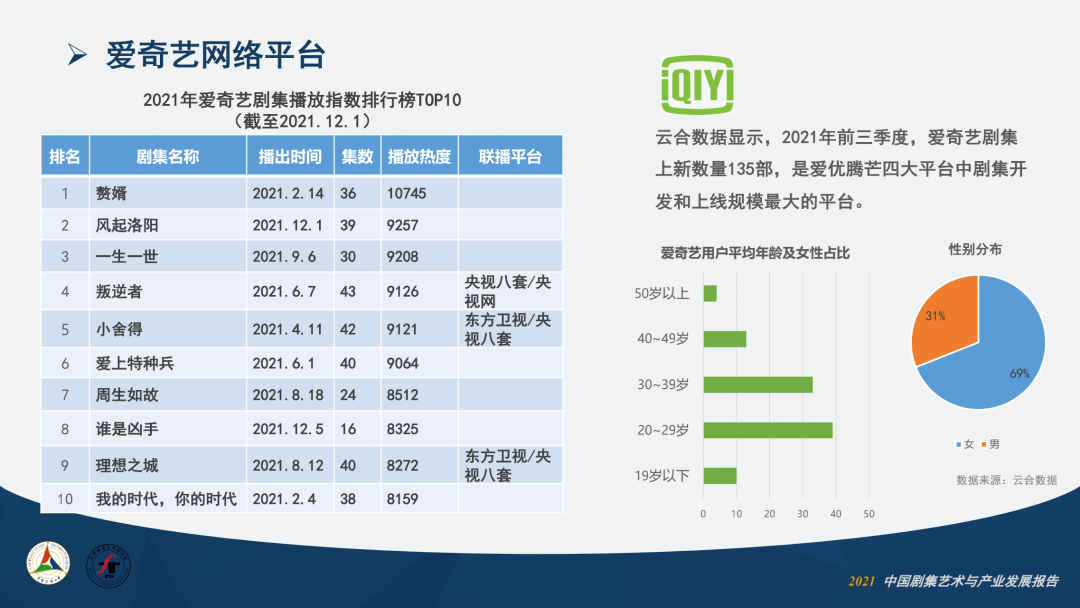 卫视|2021中国剧集艺术年报①：产业篇丨之媒独家首发