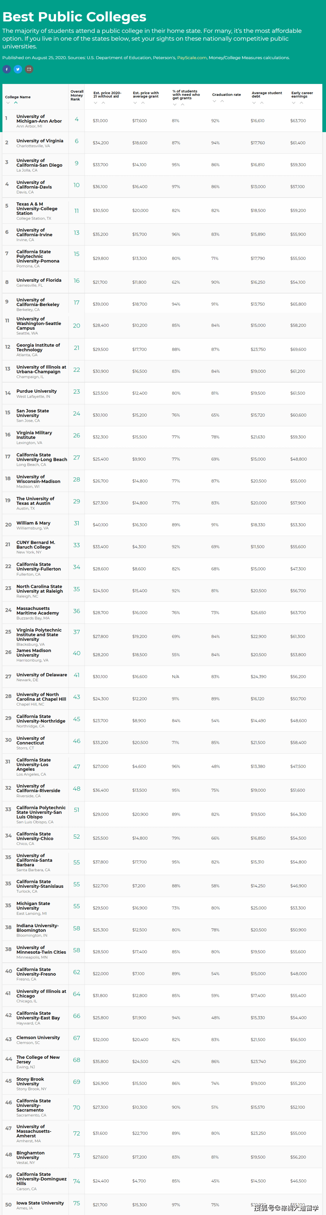 大学|2020-2021年美国大学性价比排名大洗牌，性价比之王花落谁家？