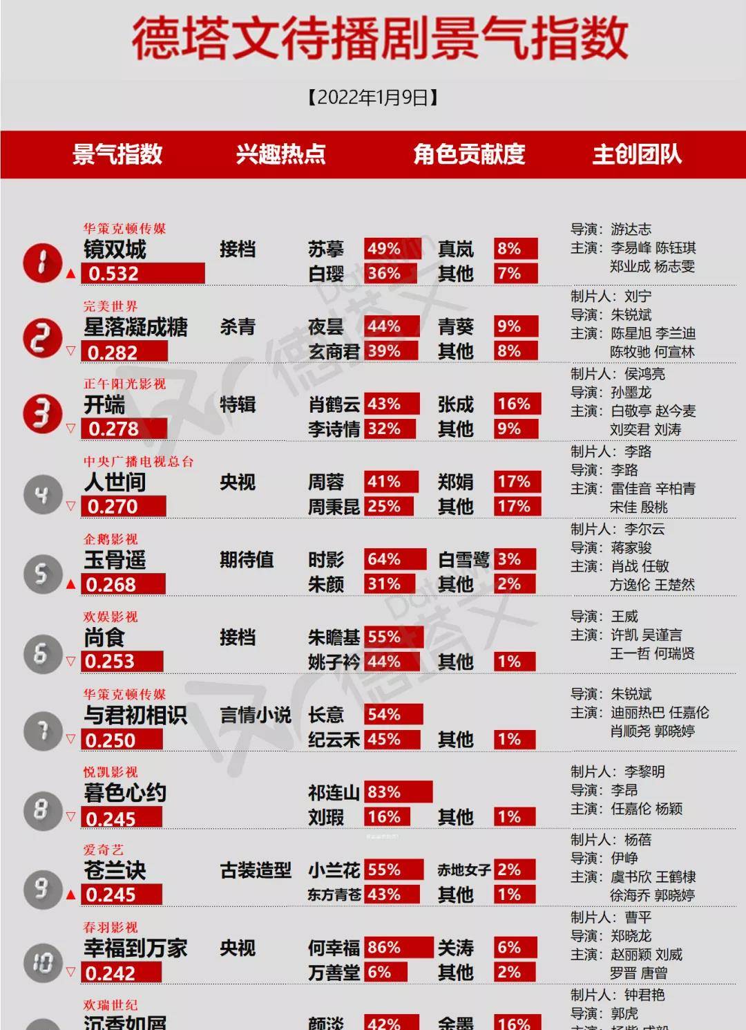 演技|2022年待播剧期待TOP10，赵丽颖垫底，肖战跌出前三