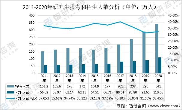 2022年中国研究生报考现状分析考研热度只增不减就业压力仍为主要因素