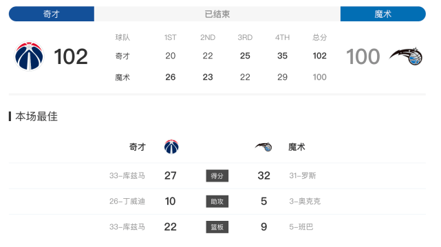 命中|库兹马27＋22比尔20分！奇才送魔术9连败 罗斯空砍32分单节7中7