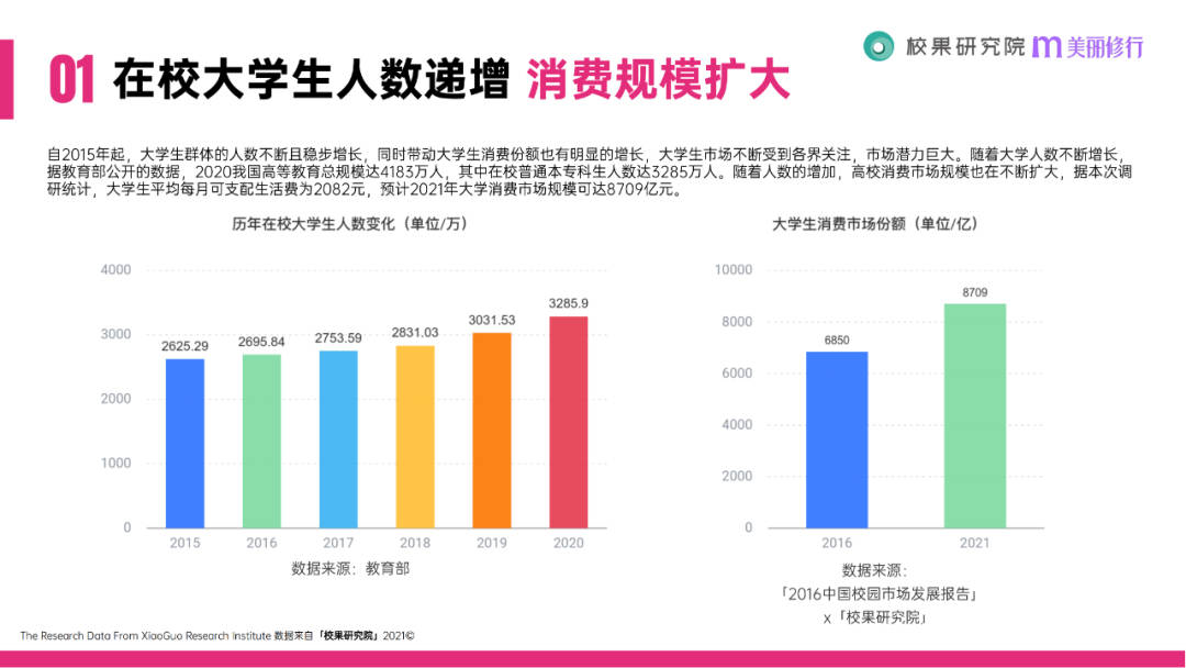 科技|美丽修行x校果科技丨2021大学生消费行为洞察报告