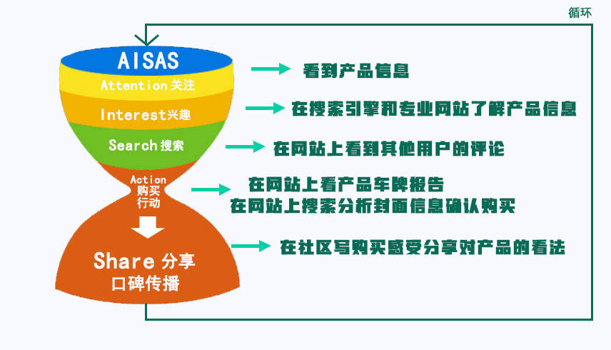 AISAS营销模型图片