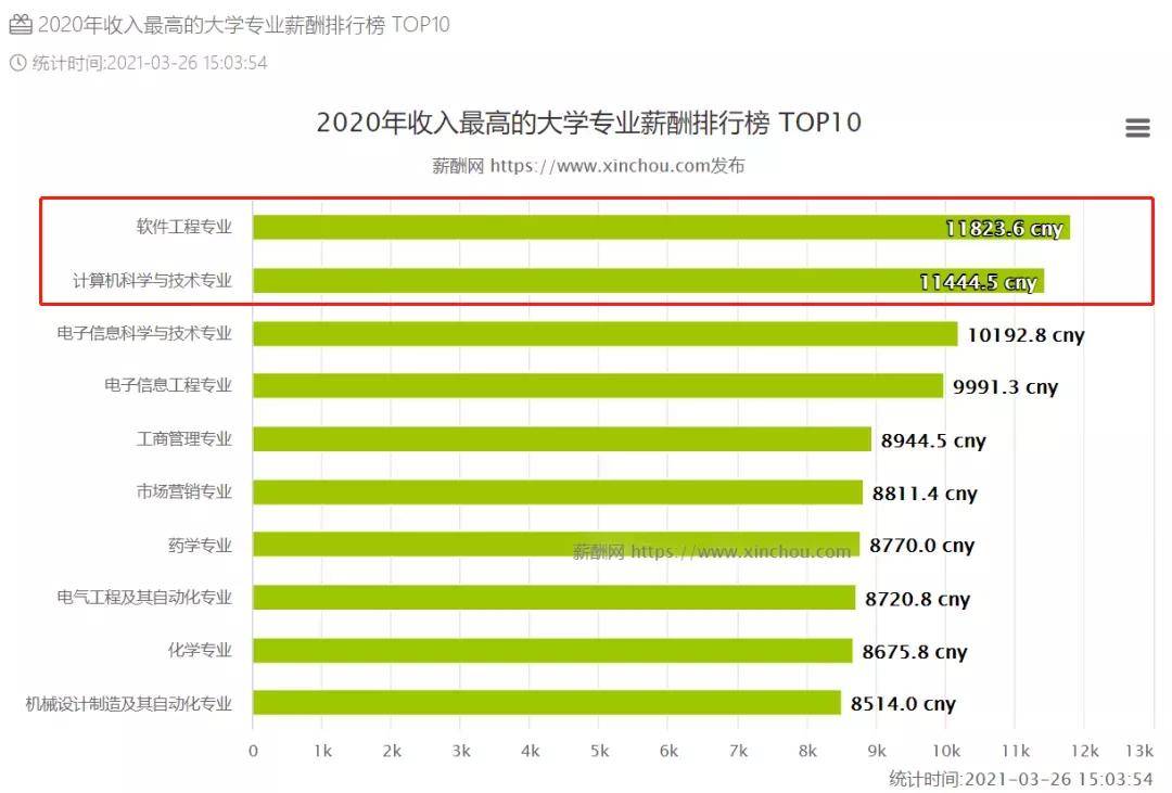 名单|应届毕业生年薪200万+？这33所院校专业值得考虑（含录取分数）